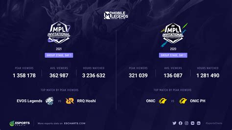 ONE Esports MPL Invitational 2021: Viewership Stats of Day 1.